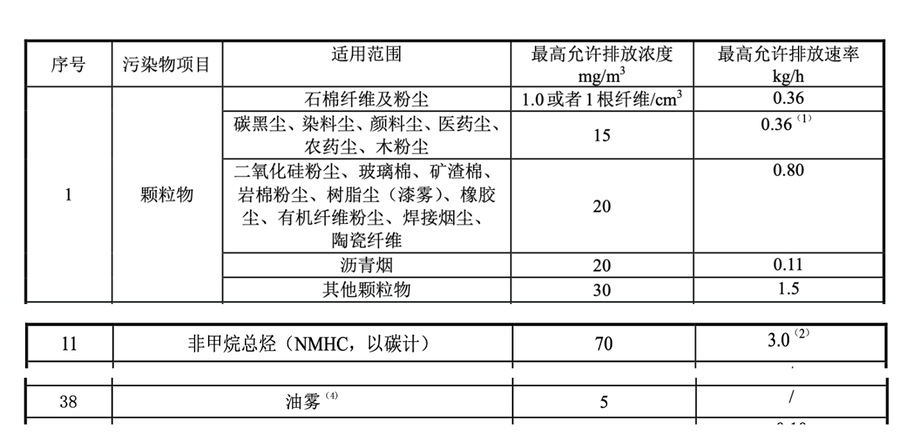 《大氣污染物綜合排放標準》DB31:933-2016